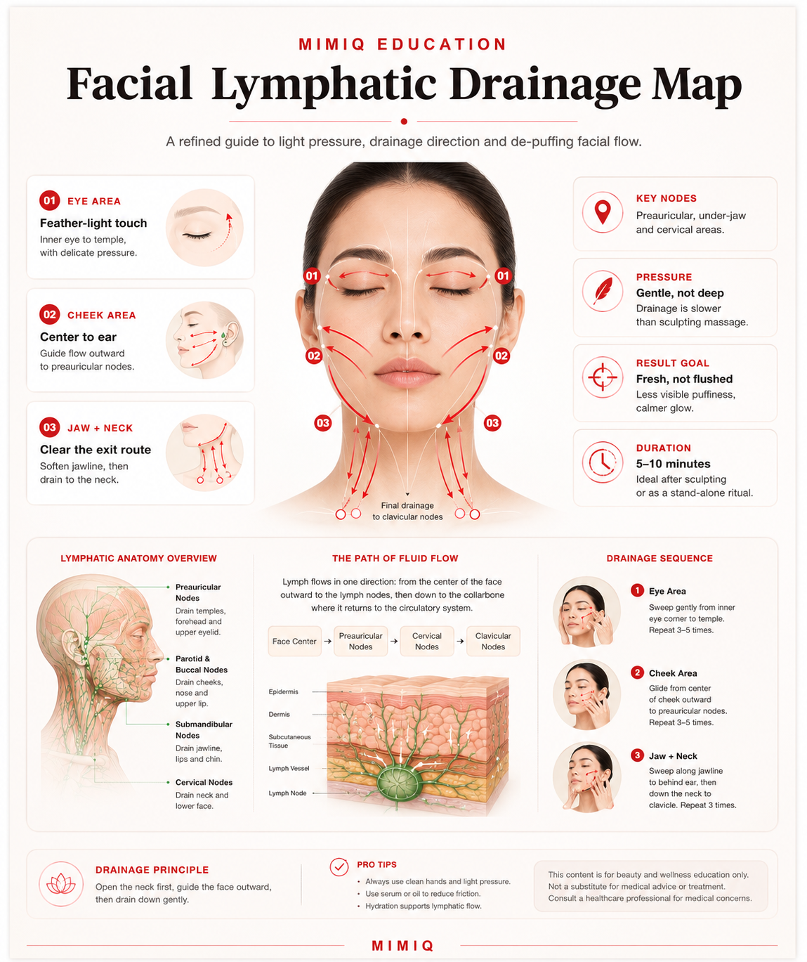 Facial lymphatic drainage pathways around eyes cheeks jaw and neck