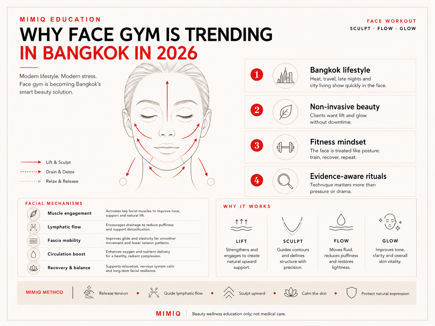 Infographic explaining why face gym alternatives are trending in Bangkok in 2026