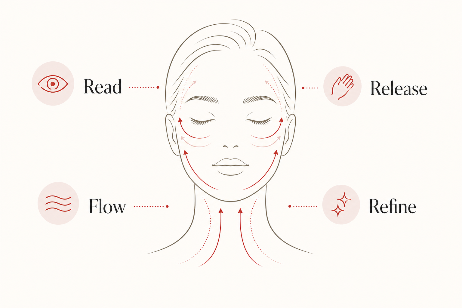 MIMIQ infographic explaining the method for facial consultation