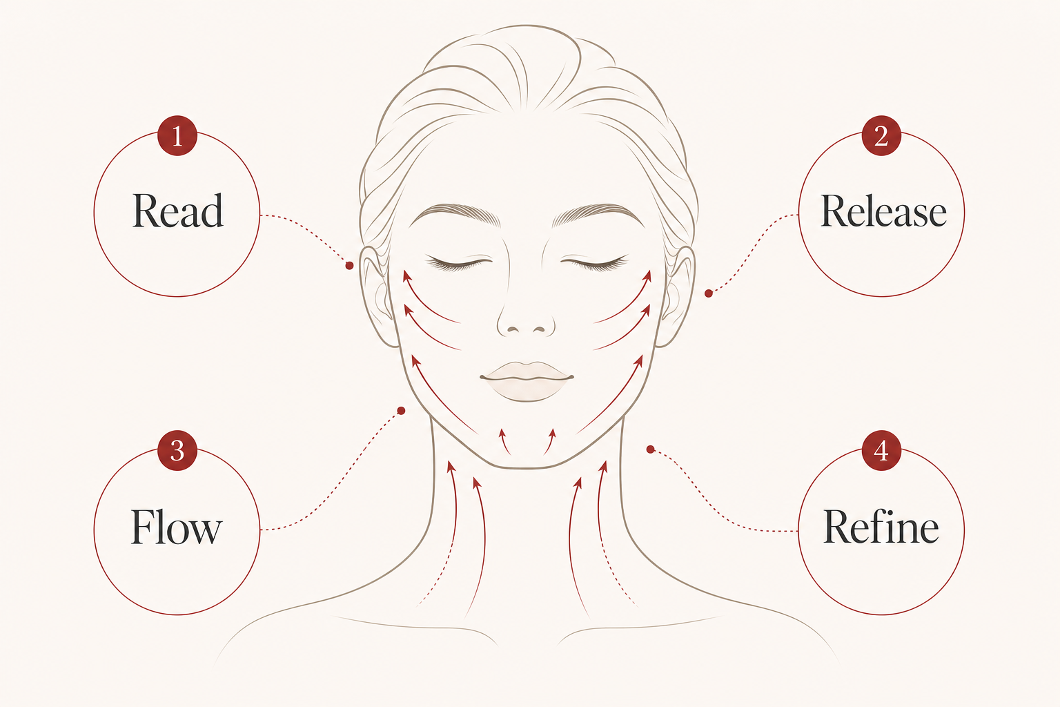 MIMIQ infographic showing a four-step Bangkok commute face reset