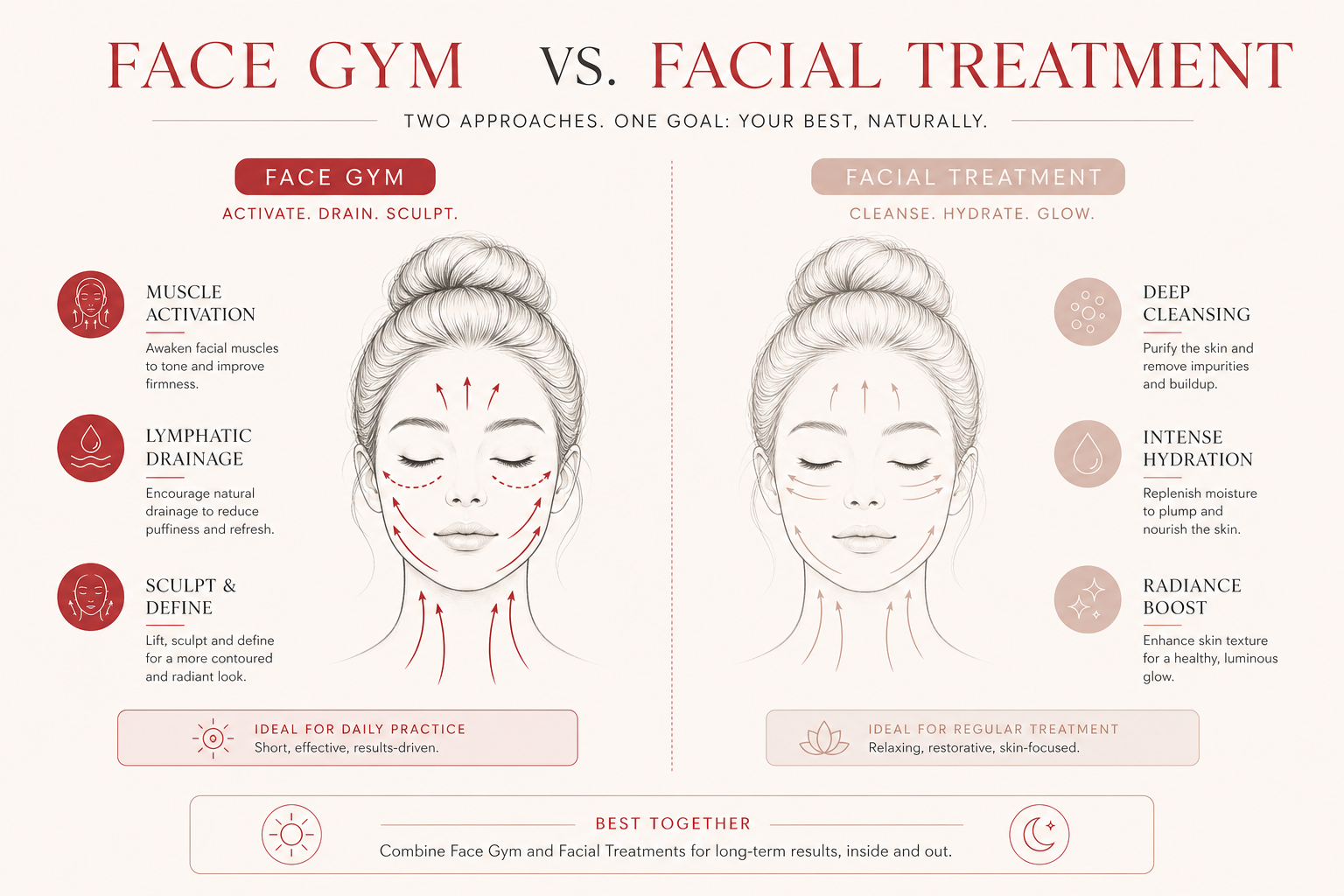 MIMIQ infographic explaining the method for face gym Bangkok