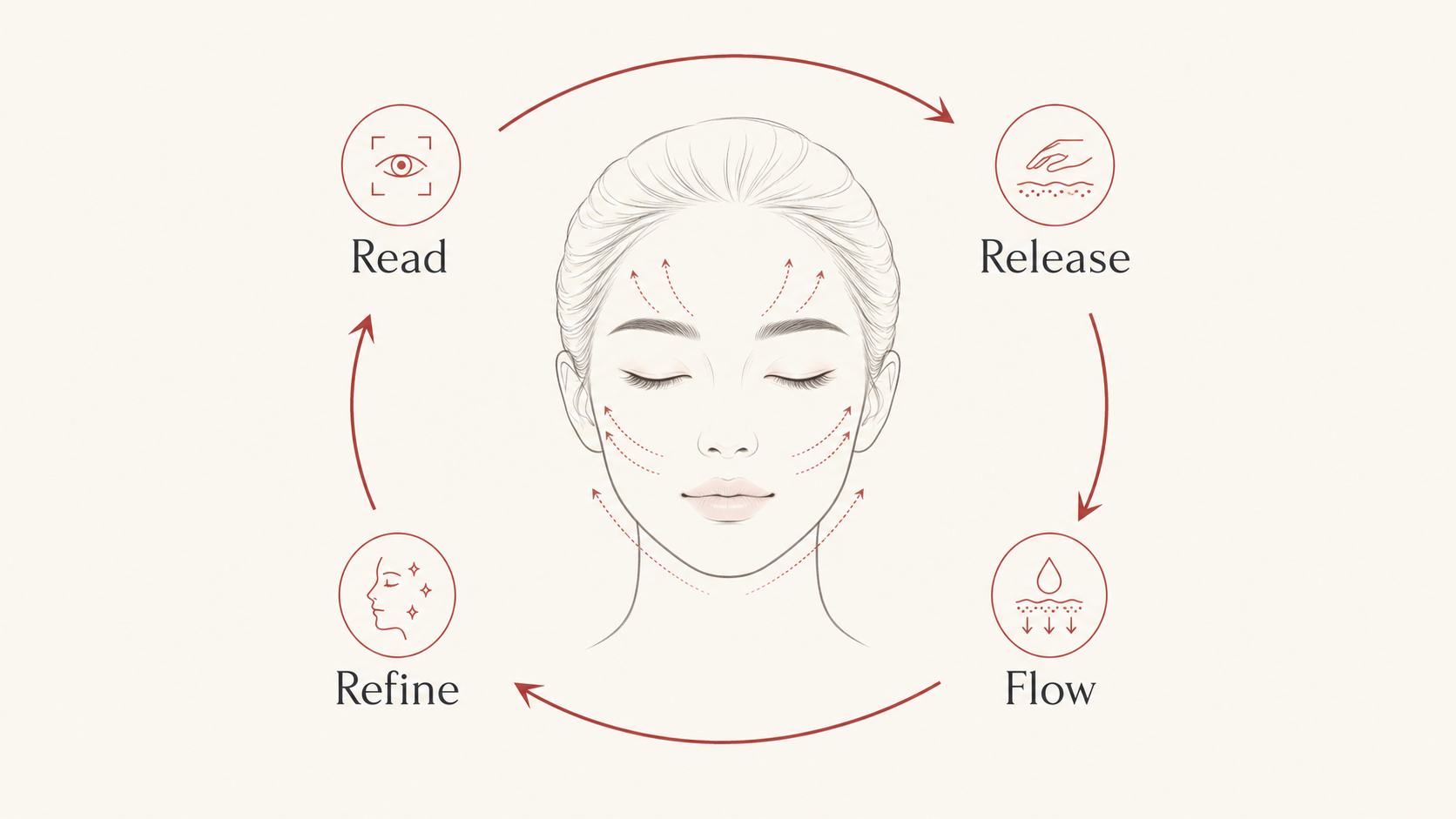 MIMIQ infographic showing four safety boundaries for gentle facial fascia work