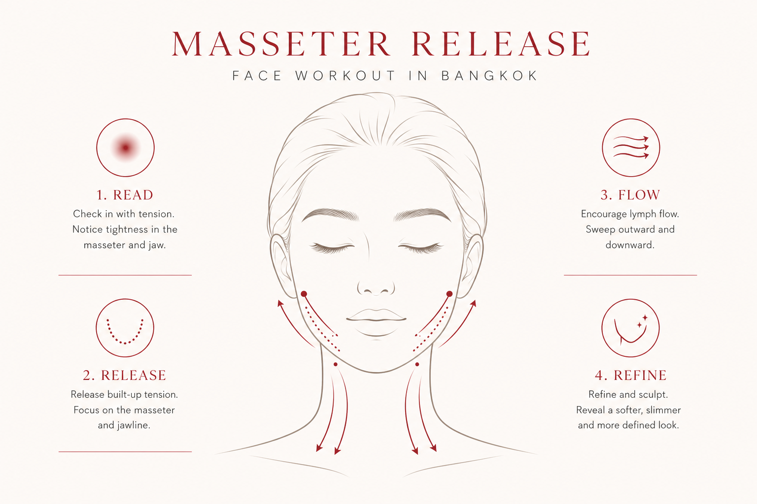 Four-step infographic showing how to locate, compare, progress and stop during external masseter release