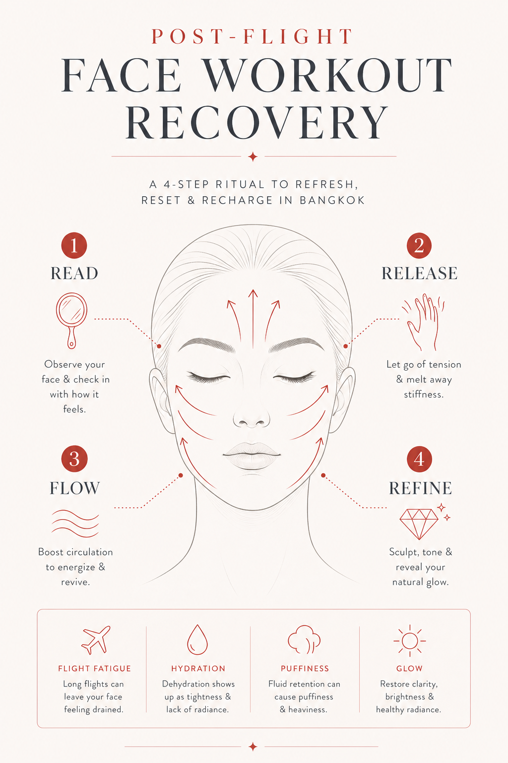 MIMIQ infographic explaining the method for post-flight face workout Bangkok