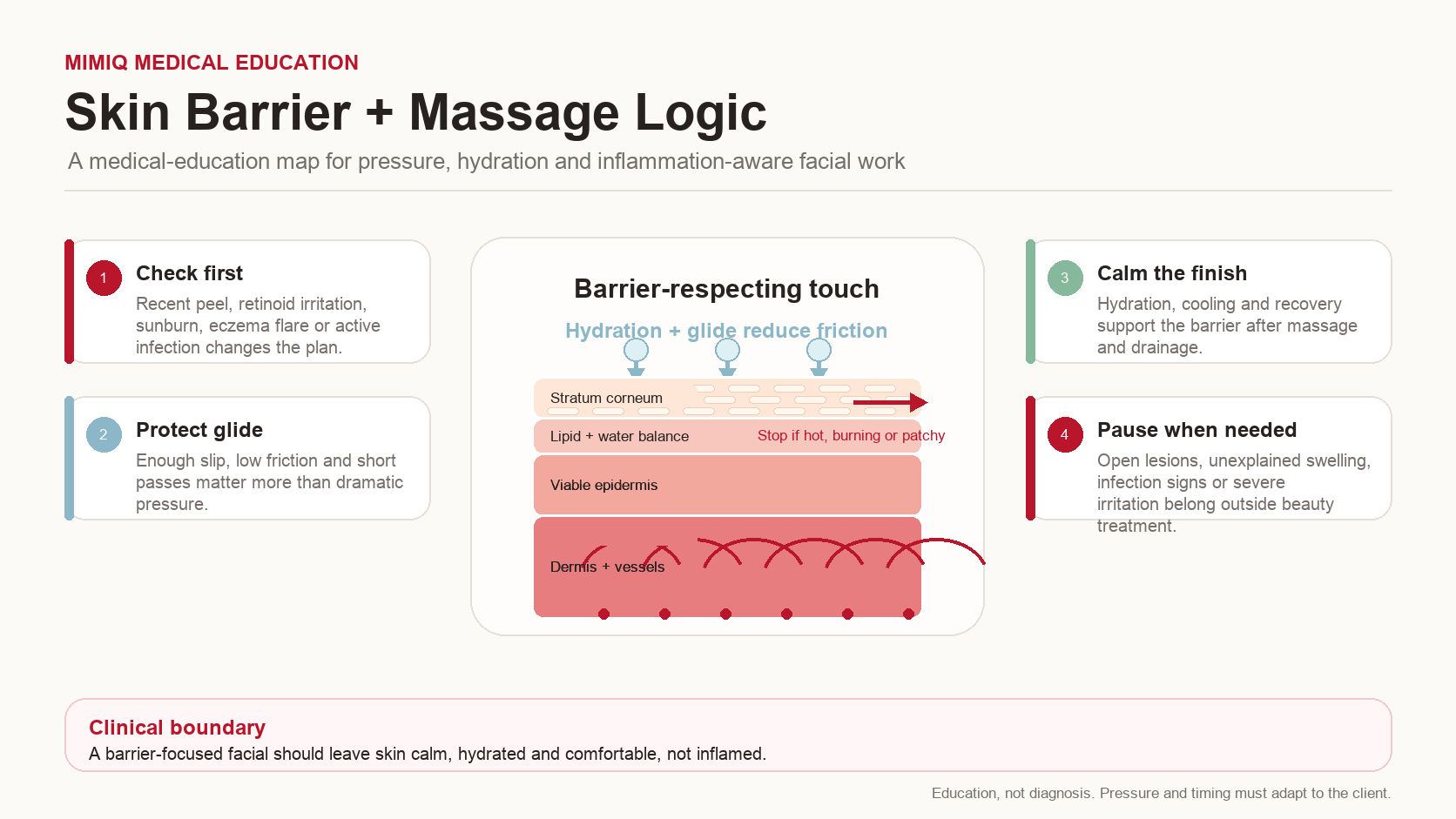 Medical infographic showing skin barrier layers hydration friction and facial massage safety