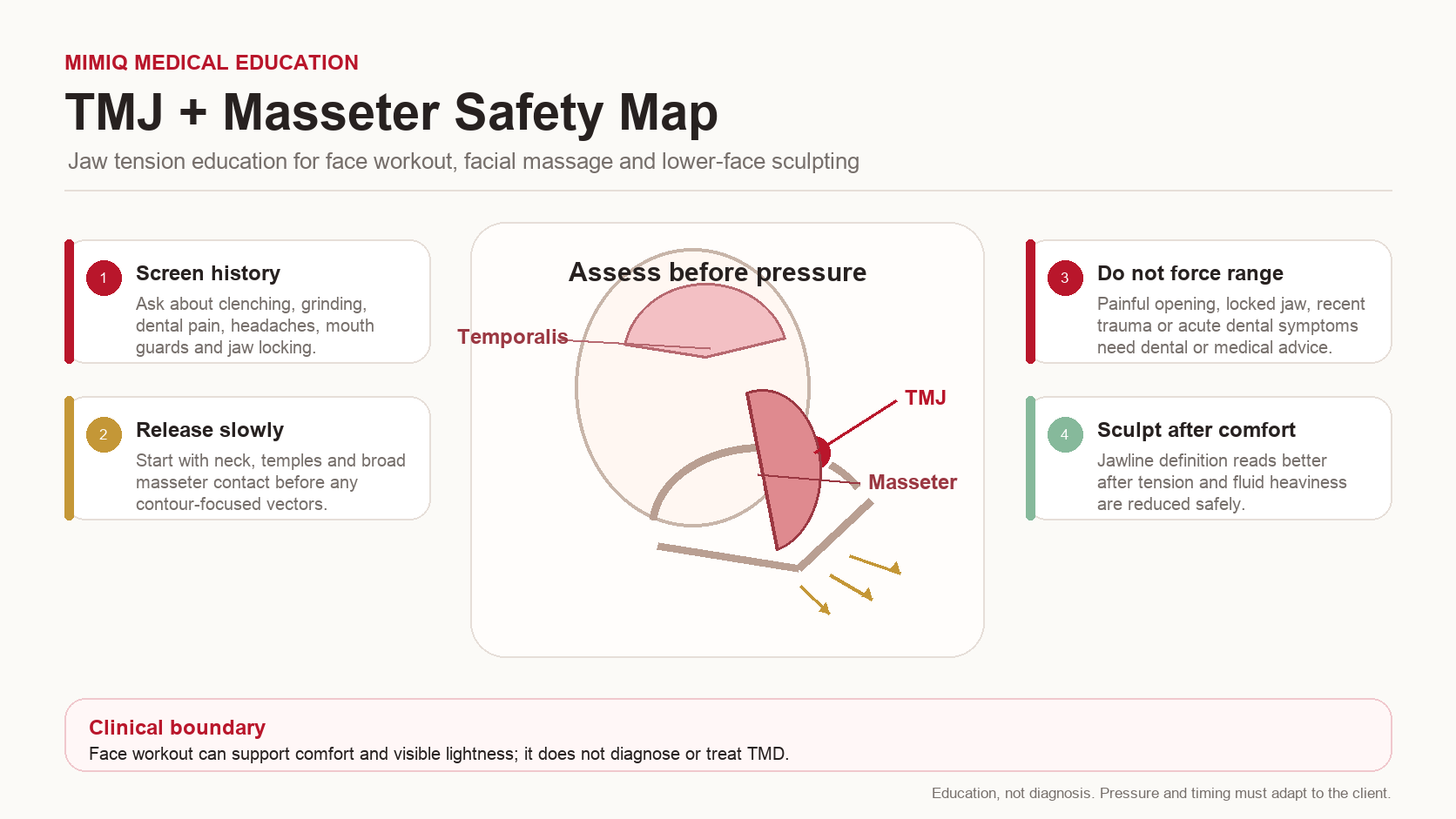 Medical infographic showing TMJ masseter and safe jawline massage sequence